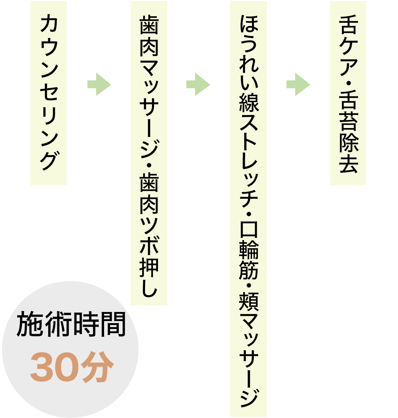 コースの流れ：カウンセリング→歯肉マッサージ→唾液腺マッサージ→舌ケア・舌苔除去／施術時間 30分