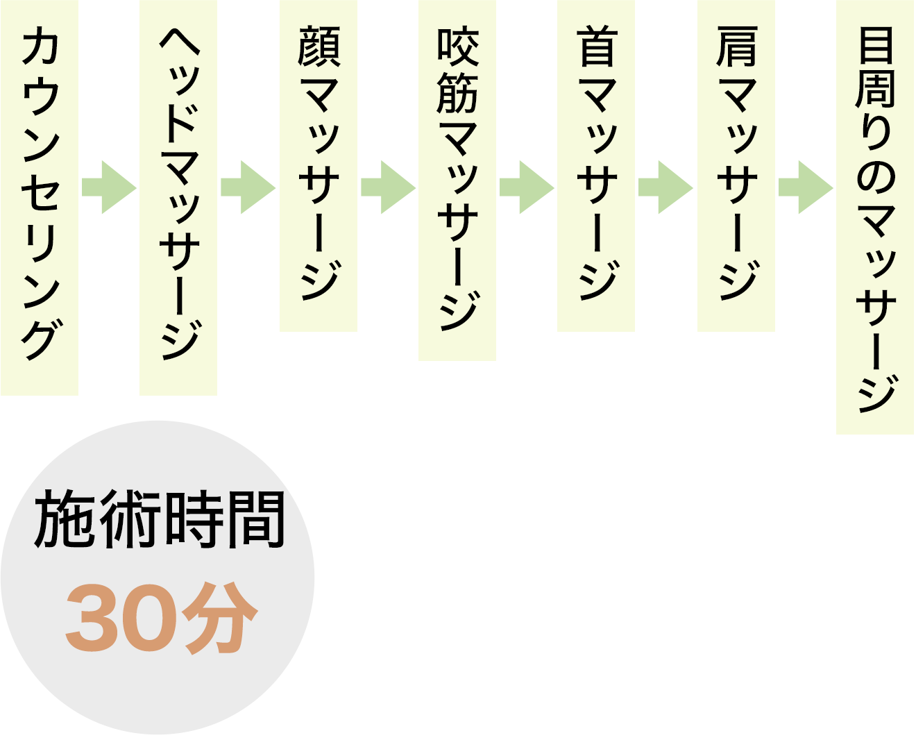 コースの流れ：カウンセリング→肩マッサージ→首マッサージ→顔マッサージ→咬筋マッサージ／施術時間 30分