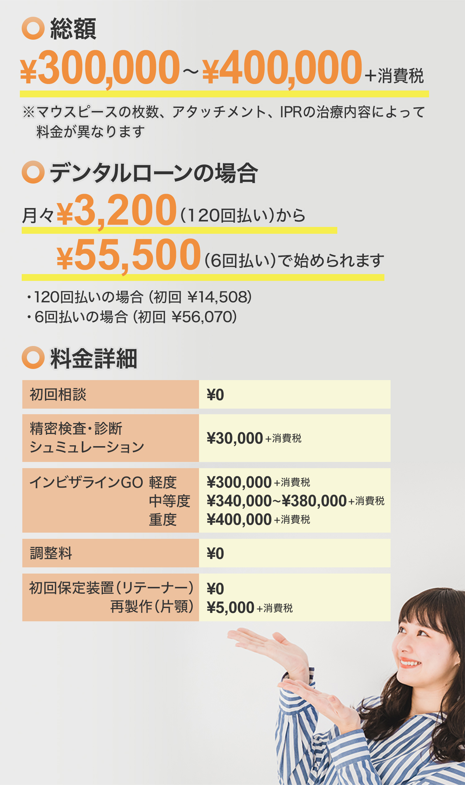 総額 ￥300,000〜￥400,000＋消費税 ※クリンチェックの結果により料金が異なります。　デンタルローンの場合　月々￥3,200（120回払い）から¥55,500（6回払い）で始められます（120回払いの場合　初回 ¥14,508／6回払いの場合　初回 ¥56,070）料金詳細　初回相談¥0 精密検査・診断シュミュレーション¥30,000+消費税　インビザラインGo軽度¥300,000+消費税　中程度¥340,000〜¥380,000+消費税　重度¥400,000+消費税 調整料¥0 初回保定装置（リテーナー）¥0 再製作（片顎）¥5,000+消費税