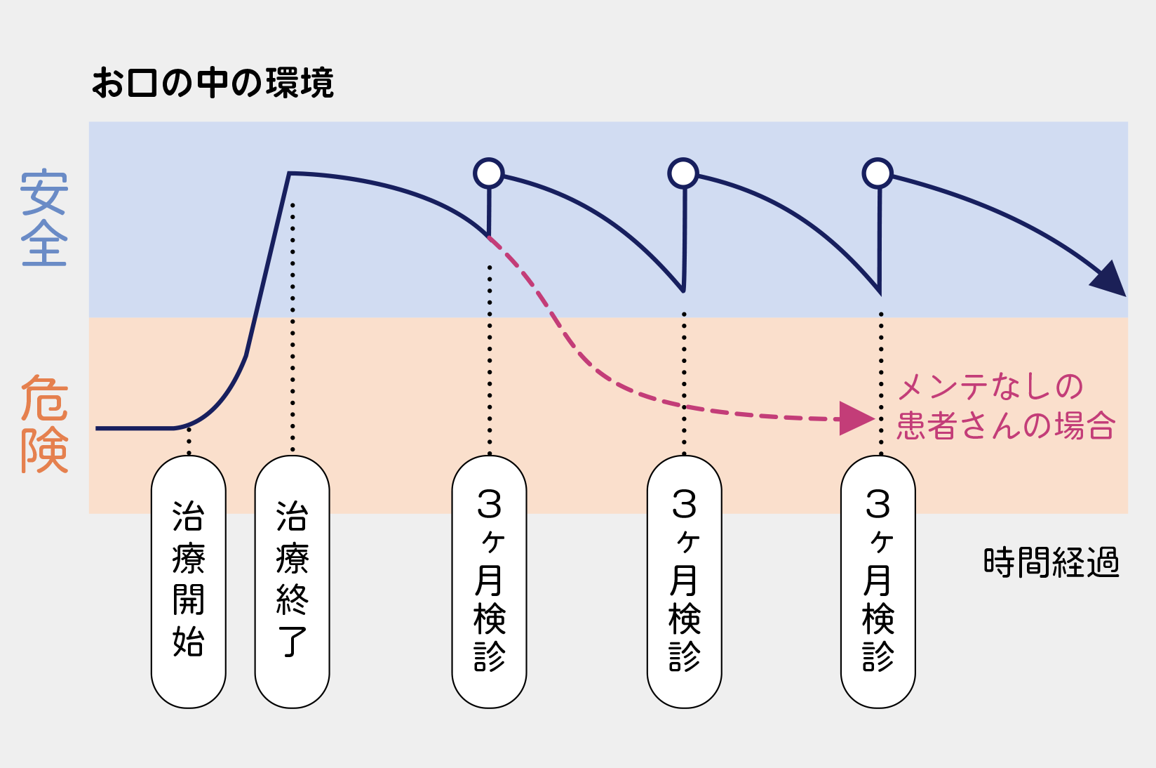 お口の中の環境