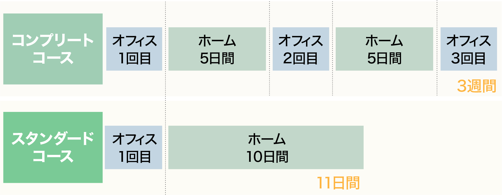 コンプリートコース［3週間］：オフィス1回目／ホーム5日間／オフィス2回目／ホーム5日間／オフィス3回目　スタンダードコース［11日間］：オフィス1回目／ホーム10日間